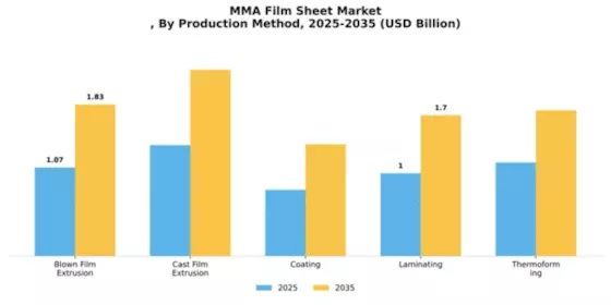 Mma Film Sheet Market Segment Image 3