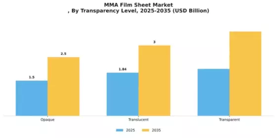 Mma Film Sheet Market
 Segment Image 4