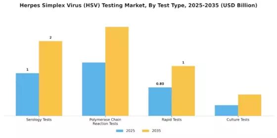 Herpes Simplex Virus HSV Testing Market Segment Image 0