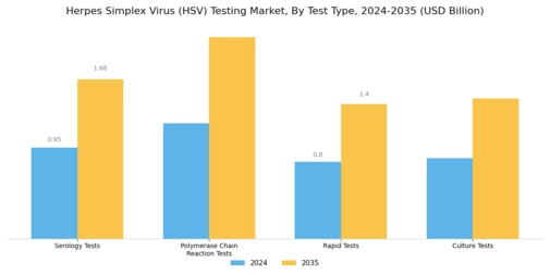 Herpes Simplex Virus HSV Testing Market Segment Image 0