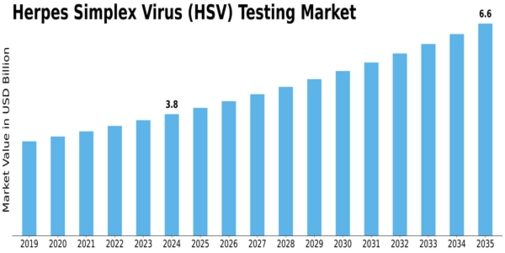 Herpes Simplex Virus HSV Testing Market Size