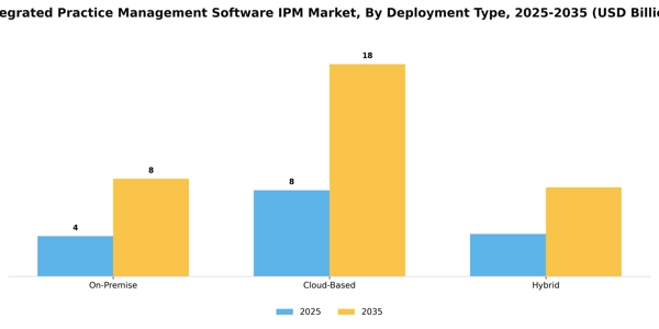 Integrated Practice Management Software IPM Market Segment Image 0