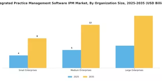 Integrated Practice Management Software IPM Market Segment Image 3