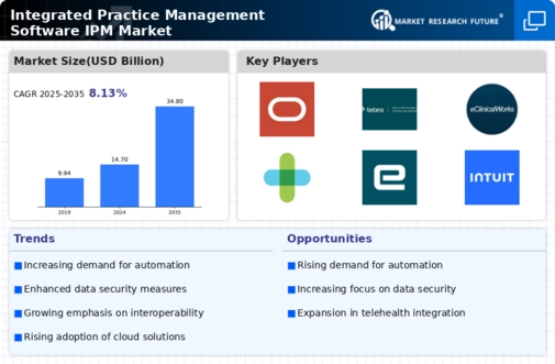 Integrated Practice Management Software IPM Market Infographic