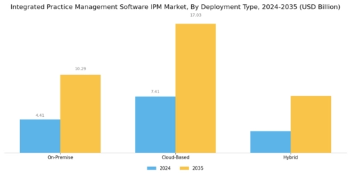 Integrated Practice Management Software IPM Market Segment Image 0