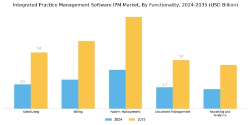 Integrated Practice Management Software IPM Market Segment Image 2