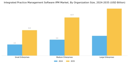 Integrated Practice Management Software IPM Market Segment Image 3