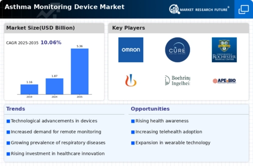 Asthma Monitoring Device Market Infographic