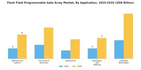 Flash Field Programmable Gate Array Market Segment Image 0
