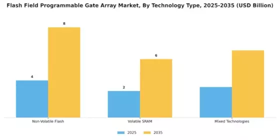 Flash Field Programmable Gate Array Market Segment Image 1