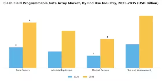 Flash Field Programmable Gate Array Market Segment Image 2