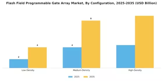 Flash Field Programmable Gate Array Market Segment Image 3