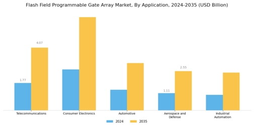 Flash Field Programmable Gate Array Market Segment Image 0