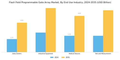Flash Field Programmable Gate Array Market Segment Image 2