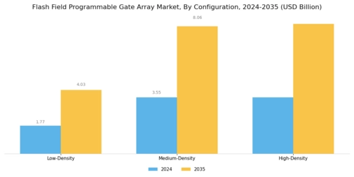Flash Field Programmable Gate Array Market Segment Image 3