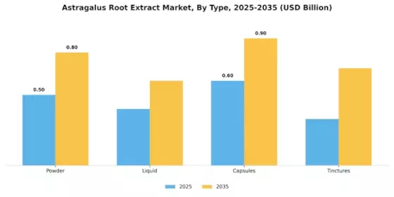 Astragalus Root Extract Market Segment Image 0