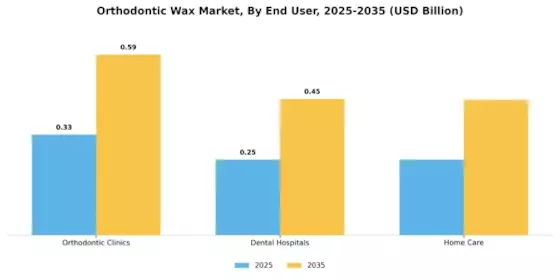 Orthodontic Wax Market Segment Image 1