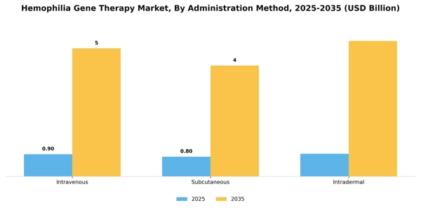 Hemophilia Gene Therapy Market Segment Image 0