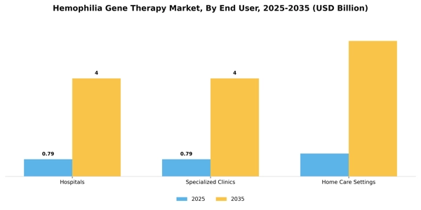 Hemophilia Gene Therapy Market Segment Image 1