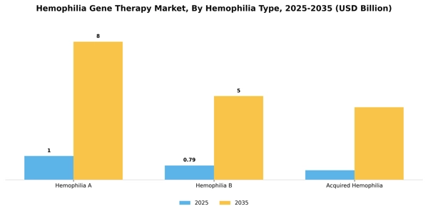 Hemophilia Gene Therapy Market Segment Image 2