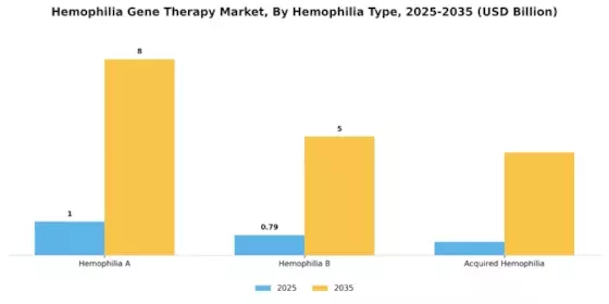Hemophilia Gene Therapy Market Segment Image 1