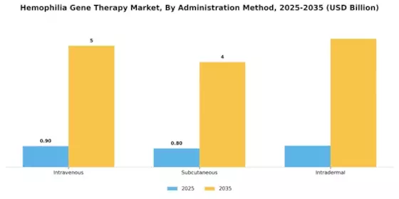 Hemophilia Gene Therapy Market Segment Image 2