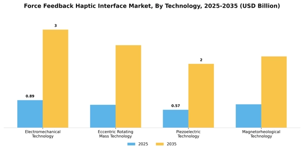 Force Feedback Haptic Interface Market Segment Image 2