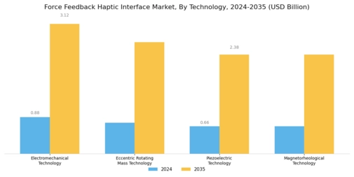 Force Feedback Haptic Interface Market Segment Image 3