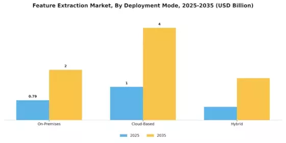 Feature Extraction Market Segment Image 2