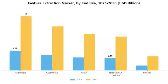 Feature Extraction Market Segment Image 3