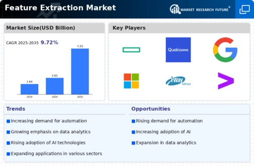 Feature Extraction Market Infographic