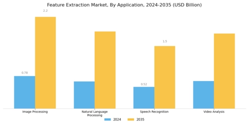 Feature Extraction Market Segment Image 0