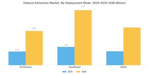 Feature Extraction Market Segment Image 2