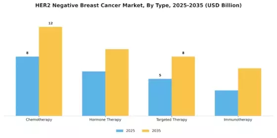 HER2 Negative Breast Cancer Market Segment Image 0