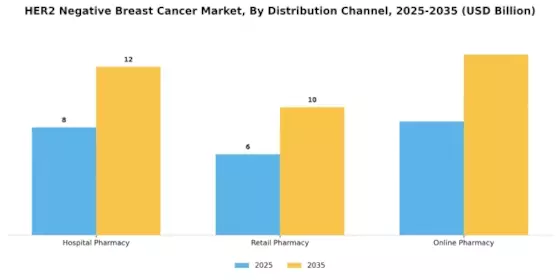 HER2 Negative Breast Cancer Market Segment Image 2