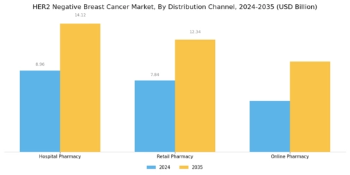 HER2 Negative Breast Cancer Market Segment Image 2