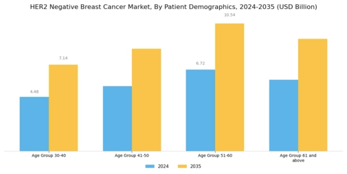HER2 Negative Breast Cancer Market Segment Image 3