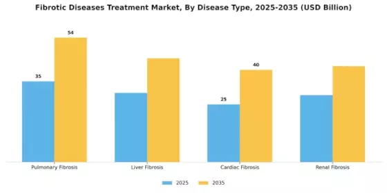 Fibrotic Diseases Treatment Market Segment Image 0