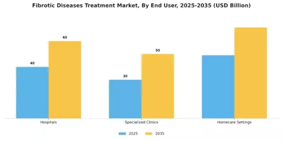 Fibrotic Diseases Treatment Market Segment Image 1