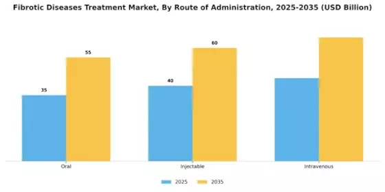 Fibrotic Diseases Treatment Market Segment Image 2