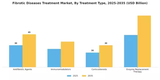 Fibrotic Diseases Treatment Market Segment Image 3