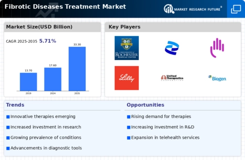 Fibrotic Diseases Treatment Market Infographic