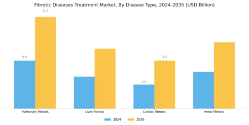 Fibrotic Diseases Treatment Market Segment Image 0