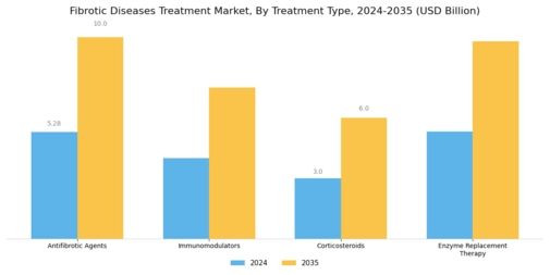 Fibrotic Diseases Treatment Market Segment Image 1