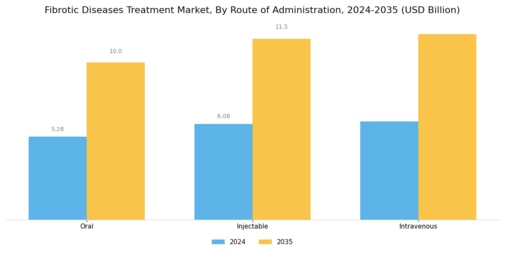 Fibrotic Diseases Treatment Market Segment Image 2