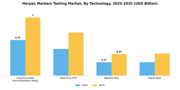 Herpes Markers Testing Market Segment Image 2