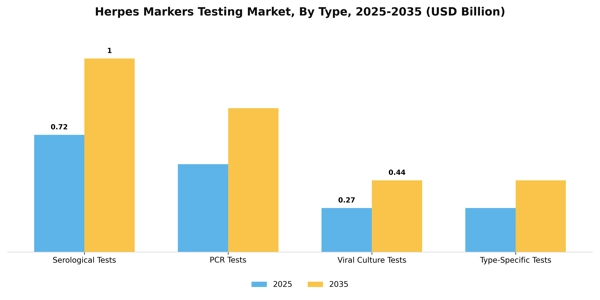 Herpes Markers Testing Market Segment Image 3