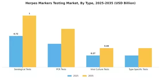 Herpes Markers Testing Market Segment Image 0