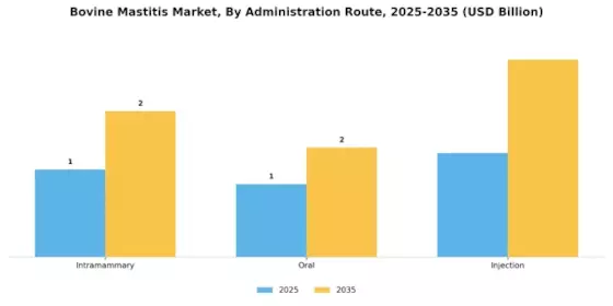 Bovine Mastitis Market Segment Image 1