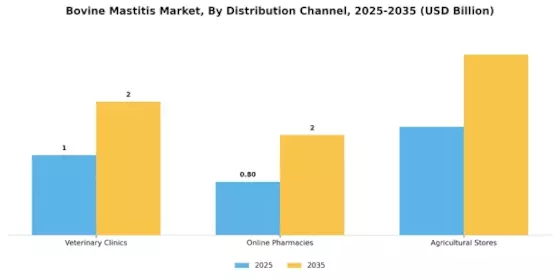 Bovine Mastitis Market Segment Image 3